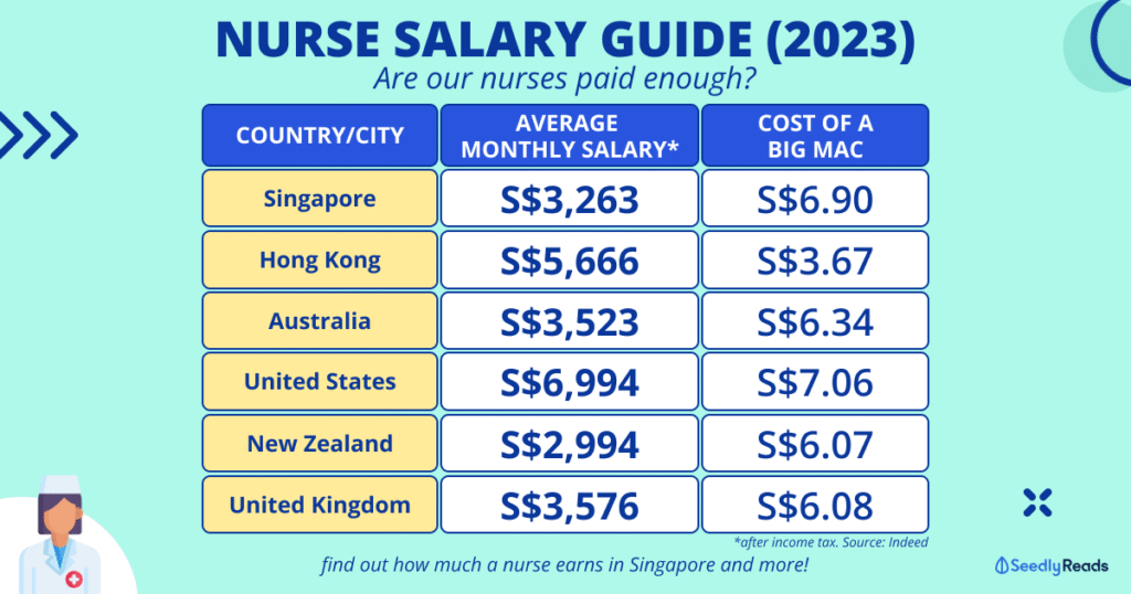 how much does a doctor earn in singapore