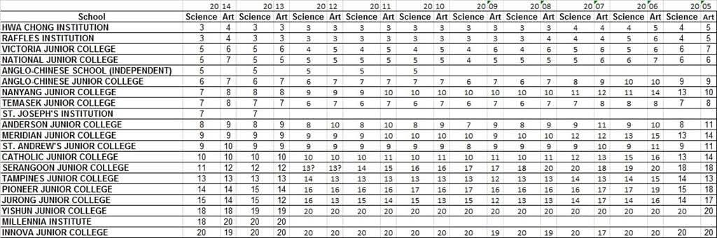 junior college cut off points 2018