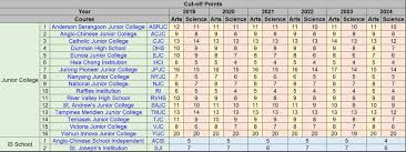 Raffles JC Cut Off Point: Latest Guide for Students