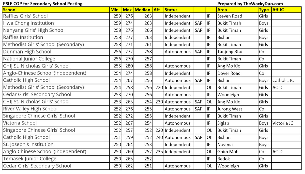 Understanding Secondary School Cut-Off Points in Singapore