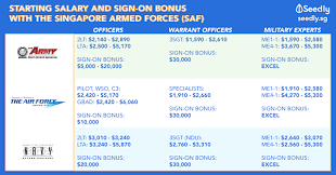 Lieutenant Colonel Salary in Singapore: Comprehensive Guide