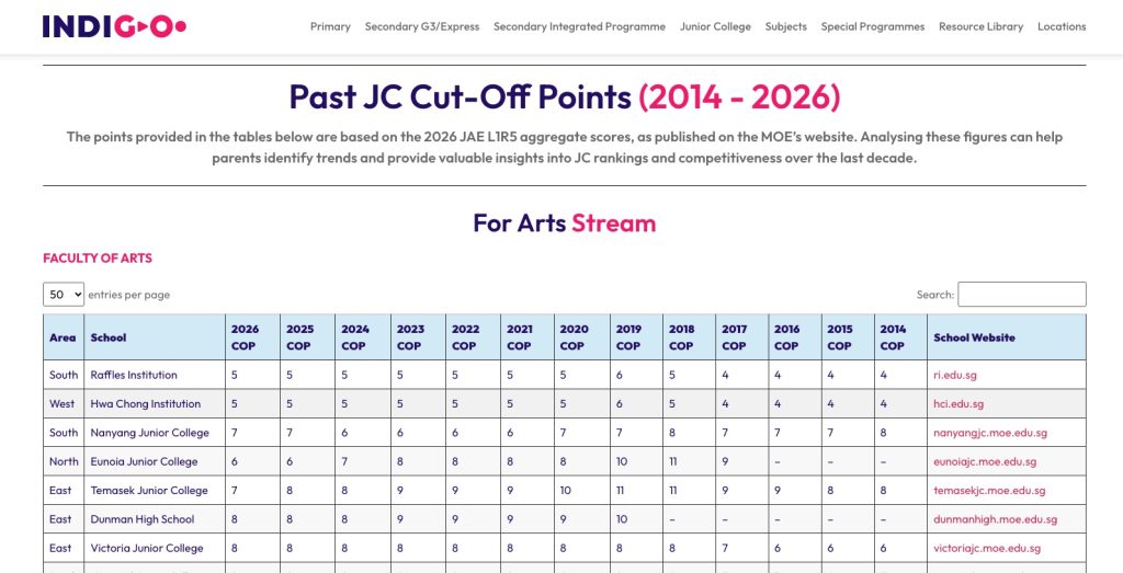 Understanding Junior College Cut-Off Points in 2019